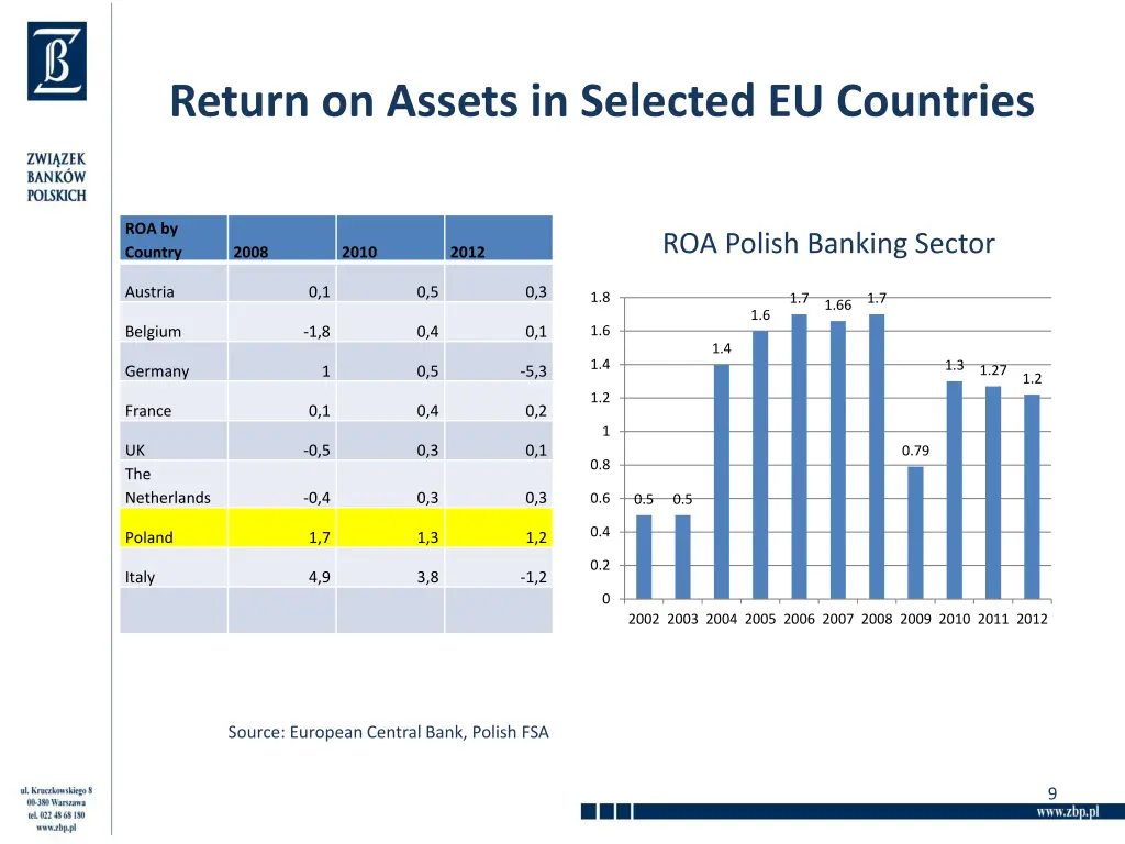 return on assets in selected eu countries