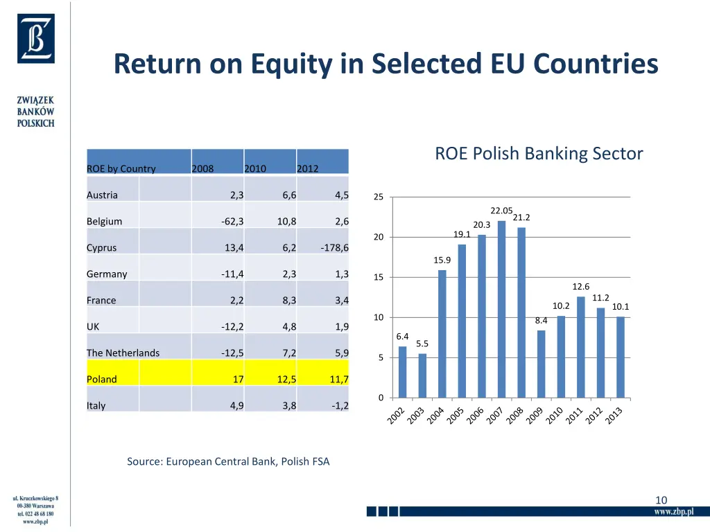 return on equity in selected eu countries