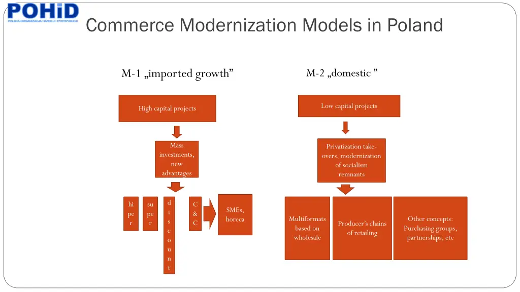 commerce modernization models in poland