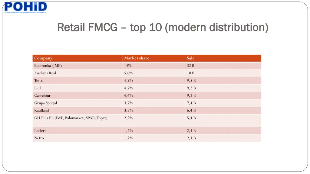 retail fmcg retail fmcg top 10 modern