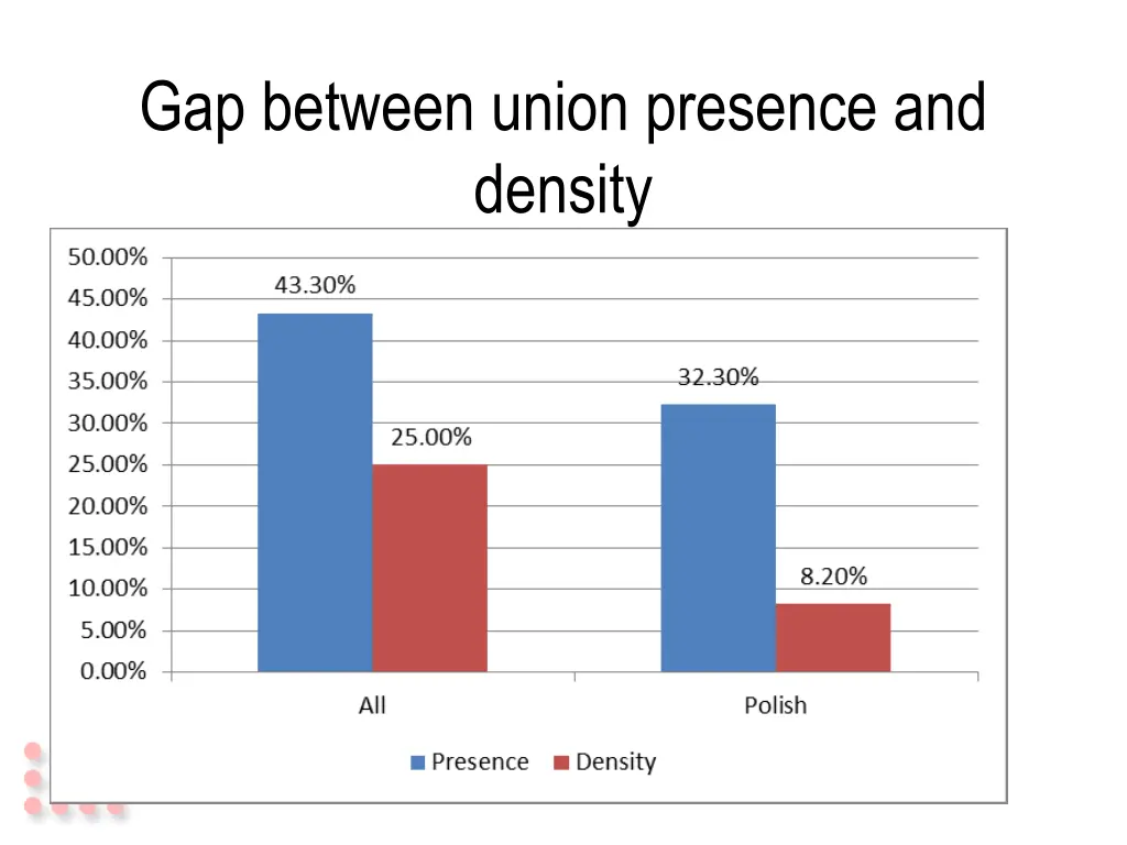 gap between union presence and density