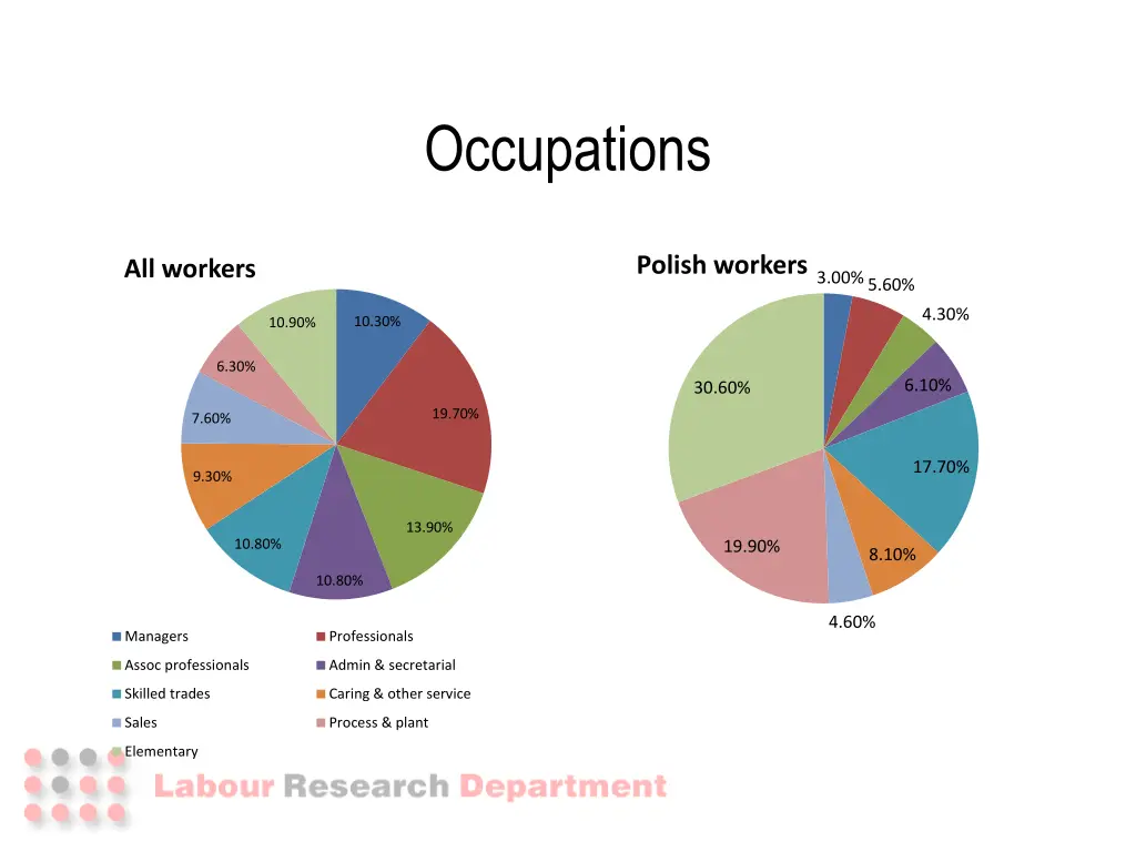 occupations