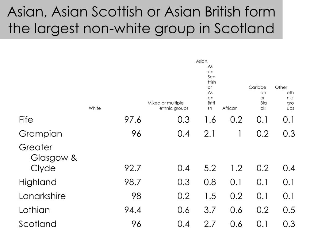 asian asian scottish or asian british form