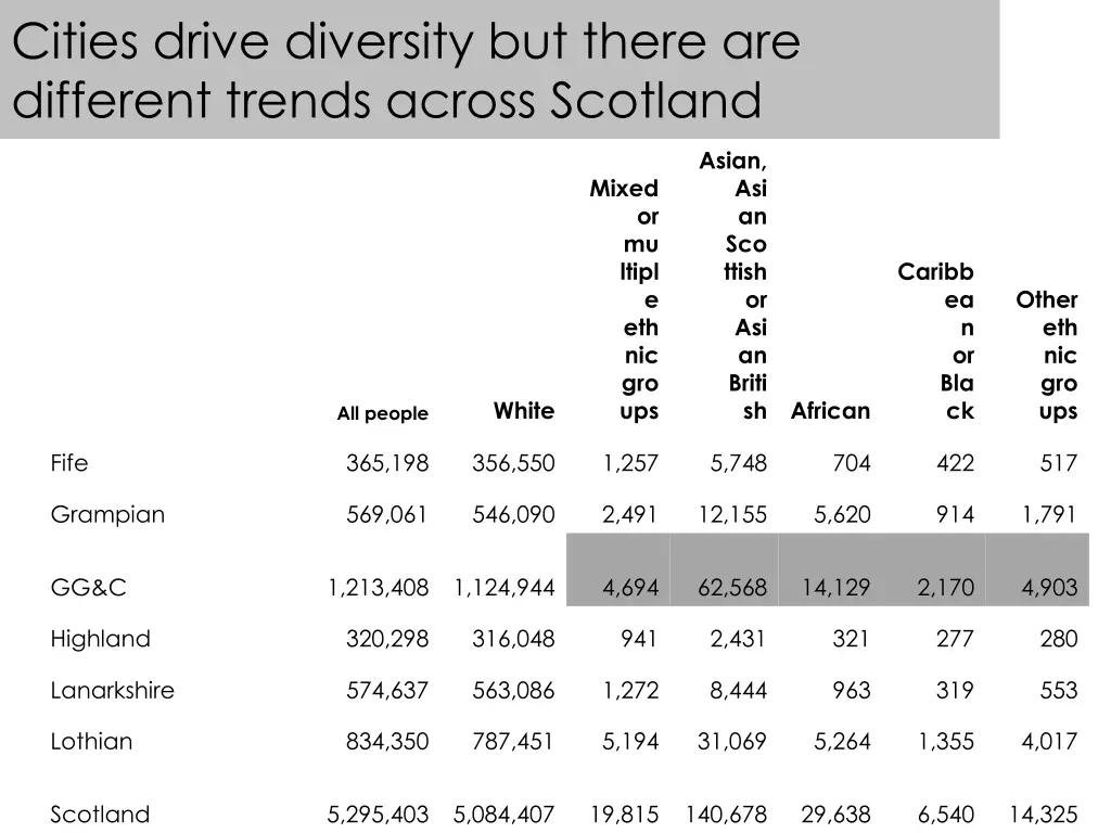 cities drive diversity but there are different