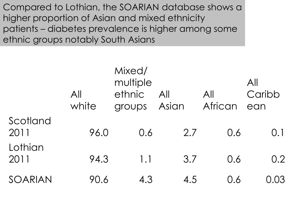 compared to lothian the soarian database shows 1