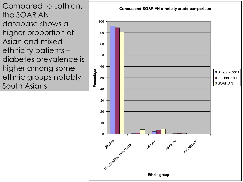 compared to lothian the soarian database shows