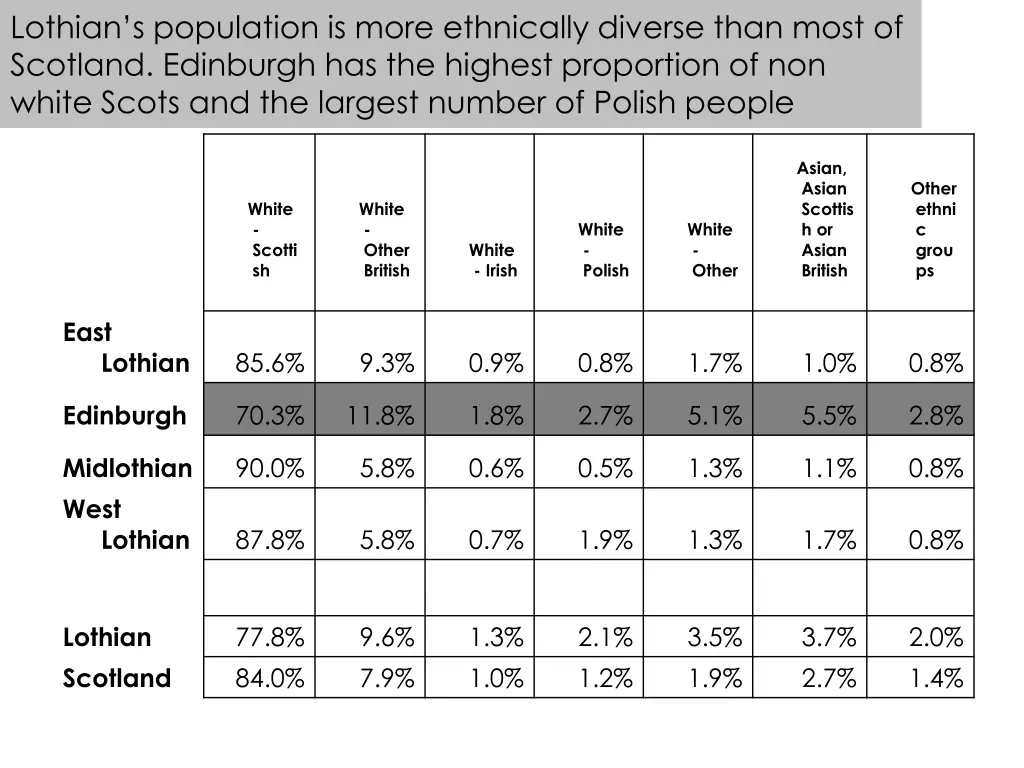 lothian s population is more ethnically diverse