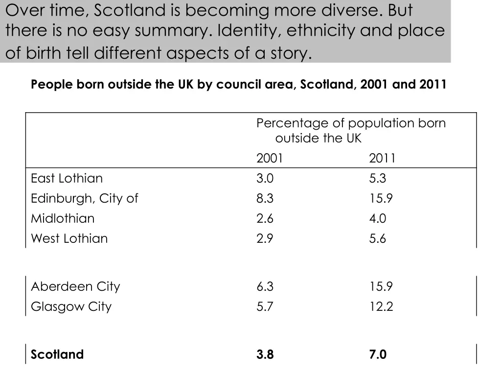 over time scotland is becoming more diverse