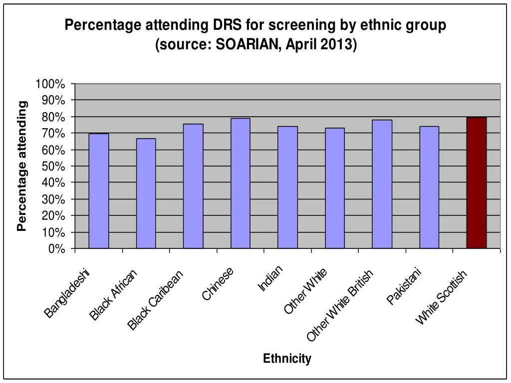 percentage attending drs for screening by ethnic