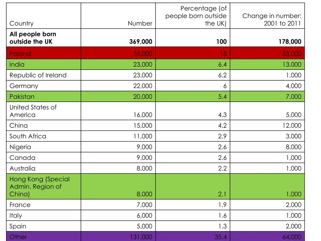 percentage of people born outside