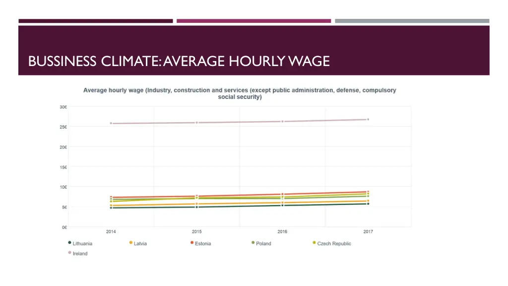 bussiness climate average hourlywage