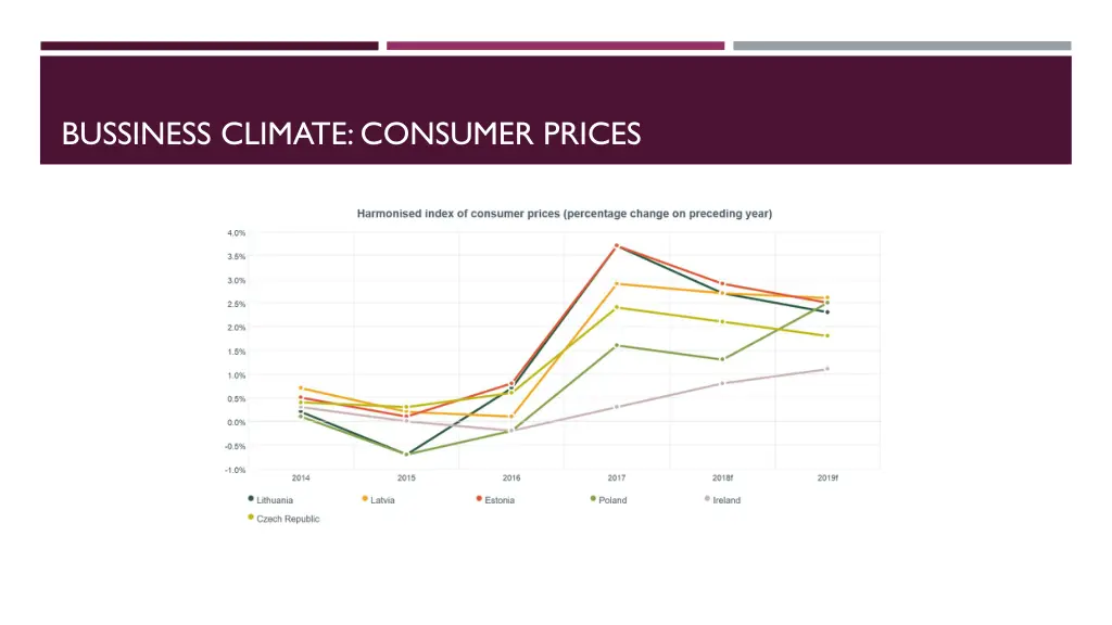 bussiness climate consumer prices