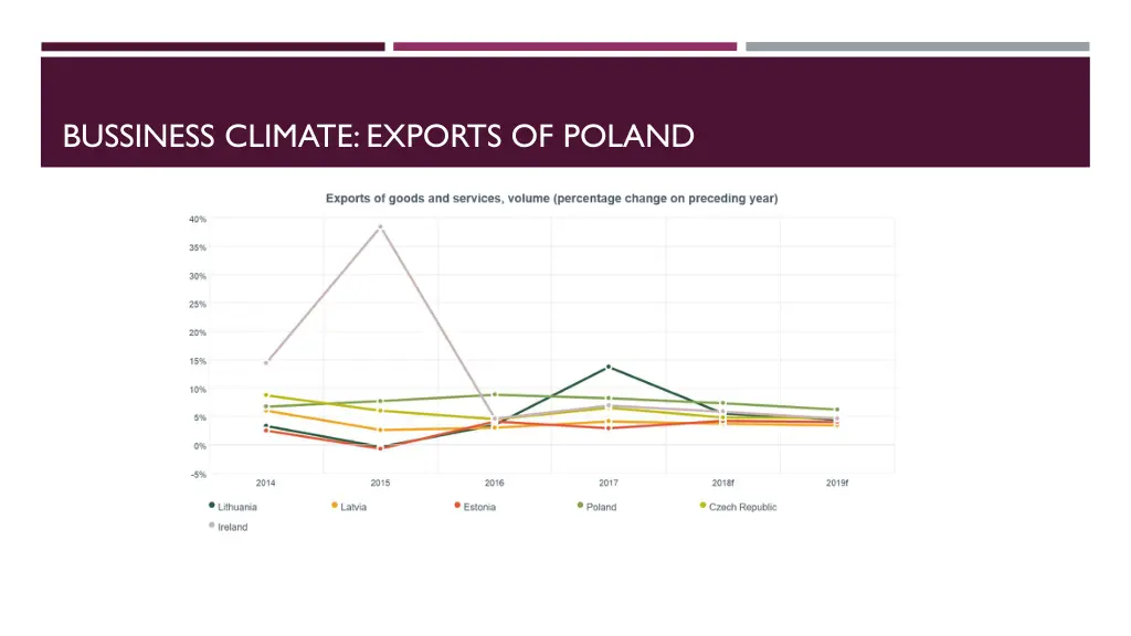 bussiness climate exports of poland