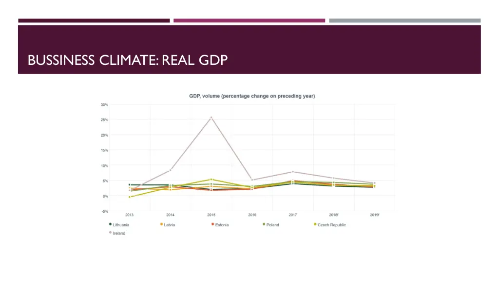 bussiness climate real gdp