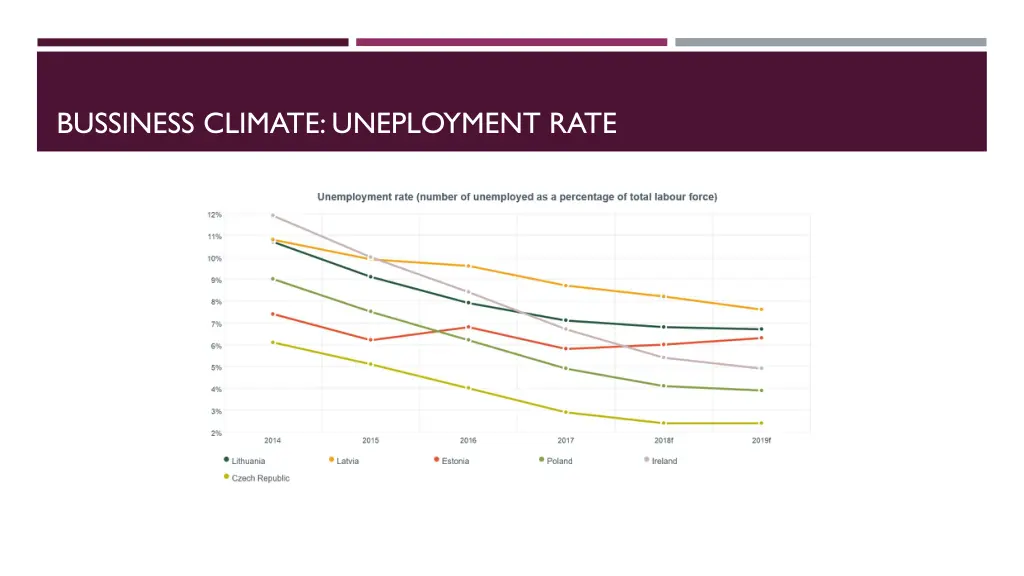 bussiness climate uneployment rate