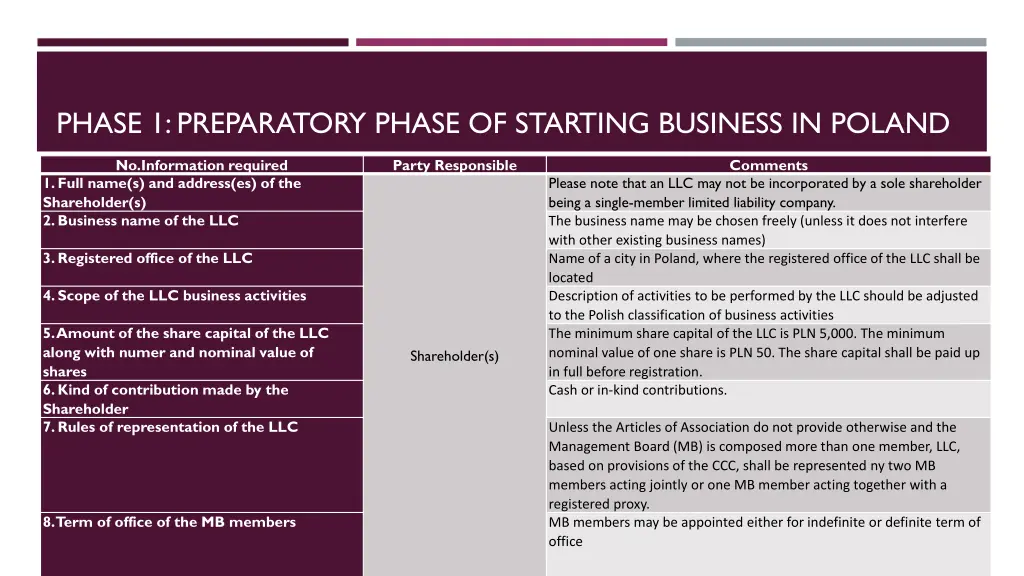 phase 1 preparatory phase of starting business