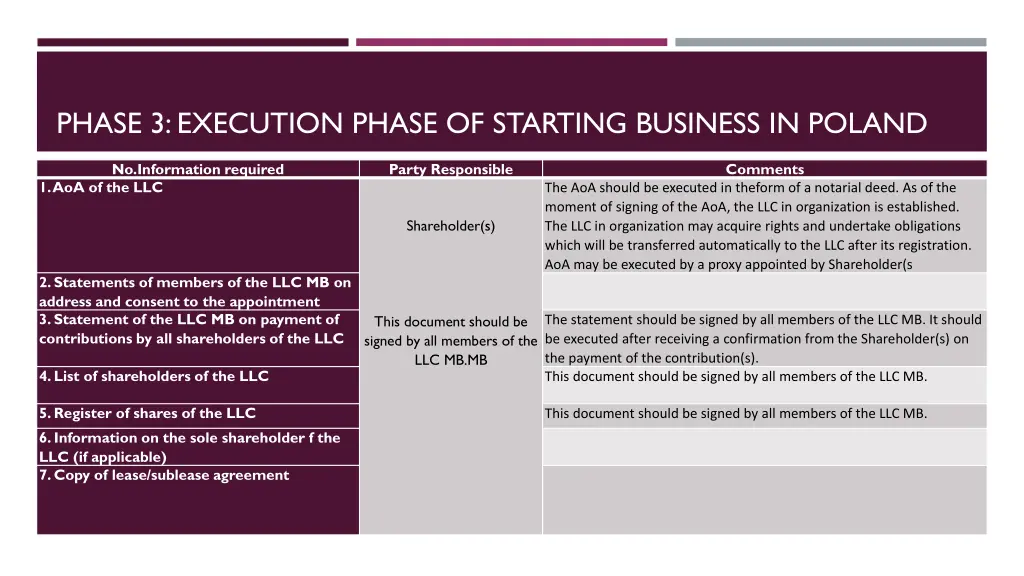 phase 3 execution phase of starting business