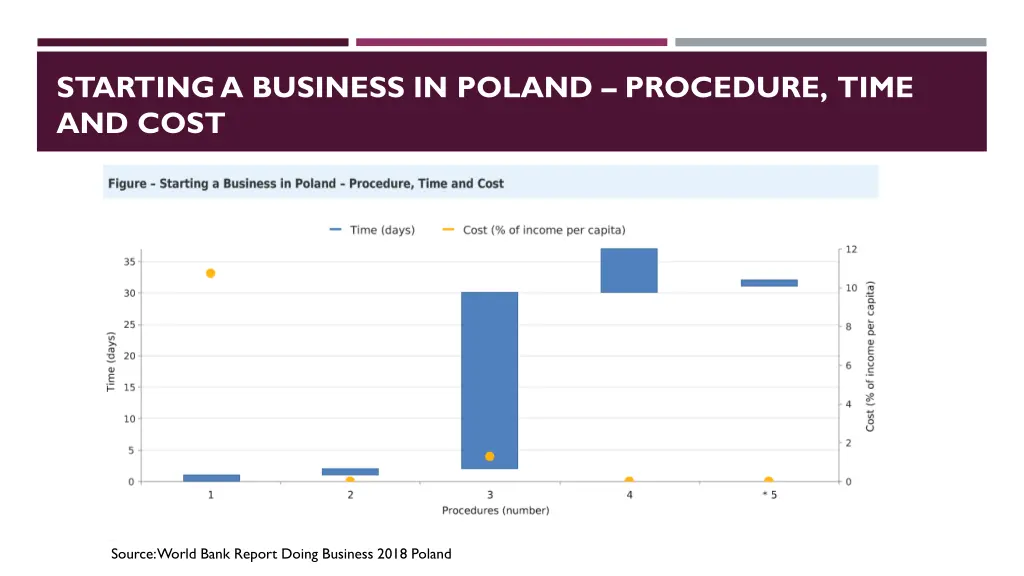 startinga business in poland procedure time