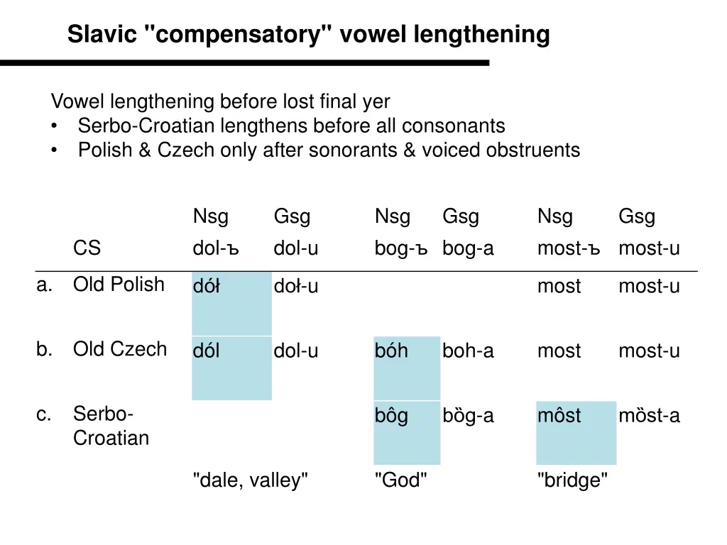 slavic compensatory vowel lengthening 1