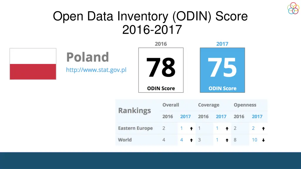 open data inventory odin score 2016 2017