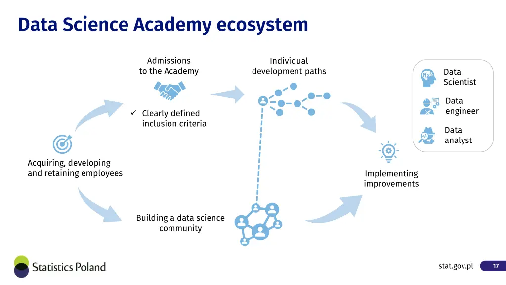 data science academy ecosystem