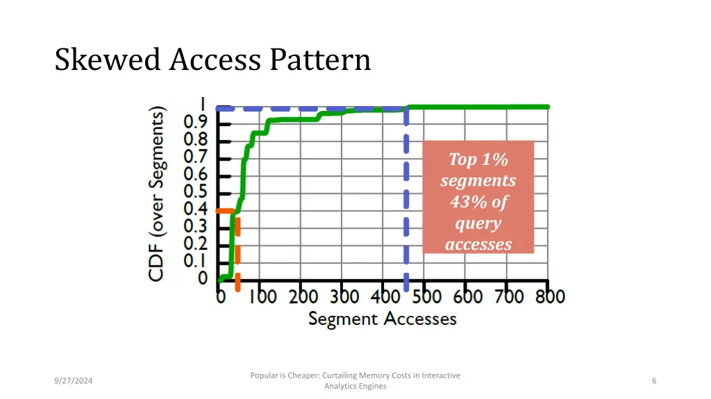 skewed access pattern