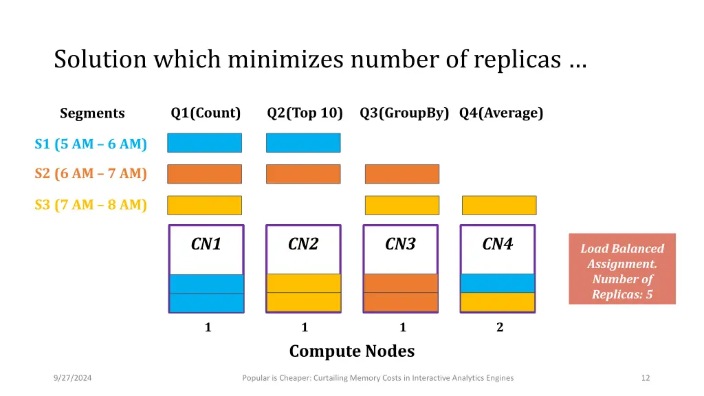 solution which minimizes number of replicas