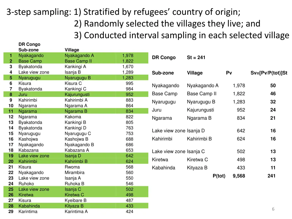 3 step sampling 1 stratified by refugees country