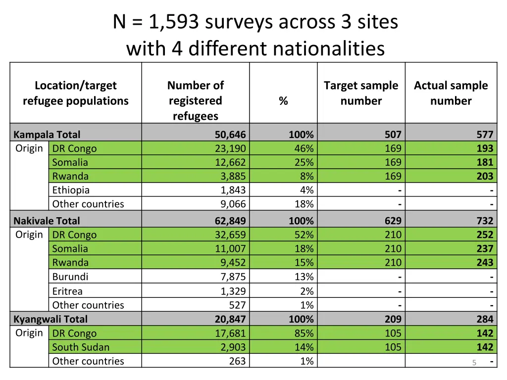 n 1 593 surveys across 3 sites with 4 different