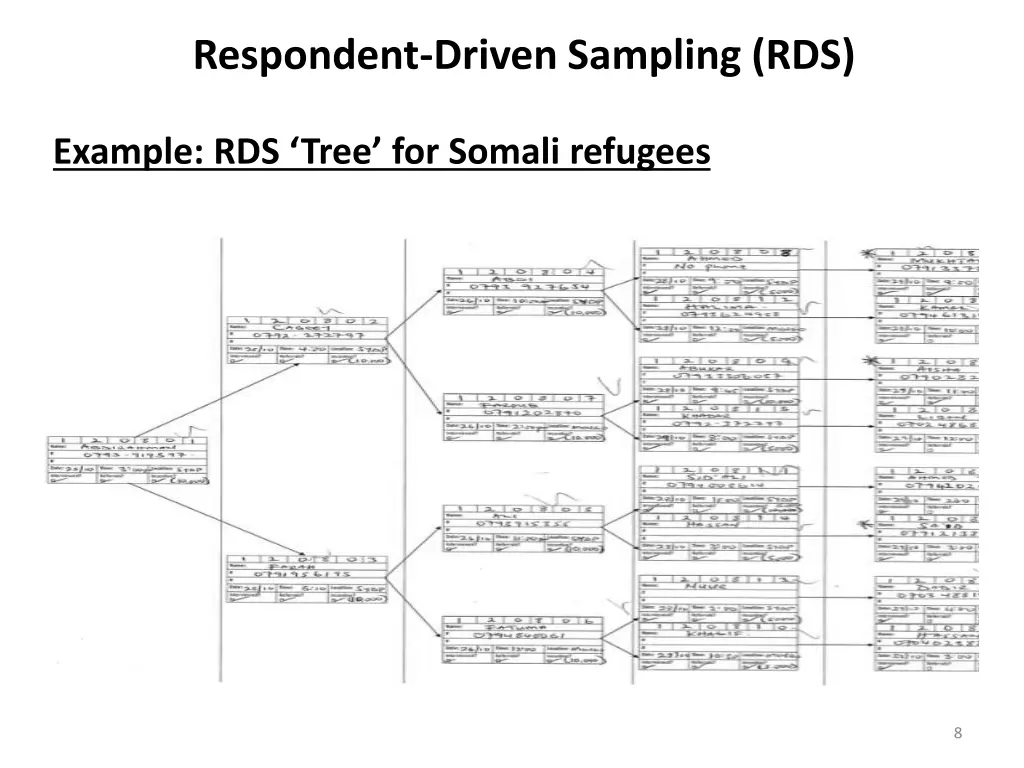 respondent driven sampling rds