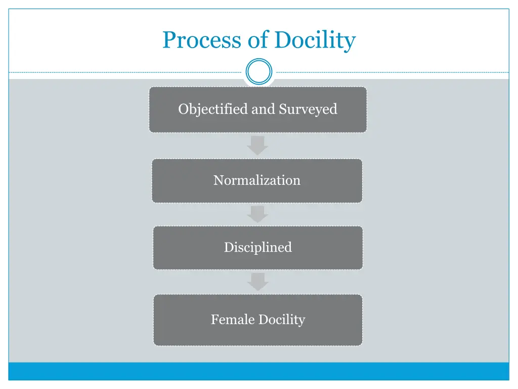 process of docility