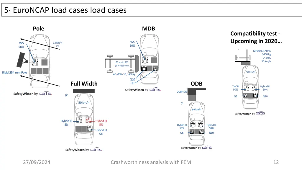 5 euroncap load cases load cases