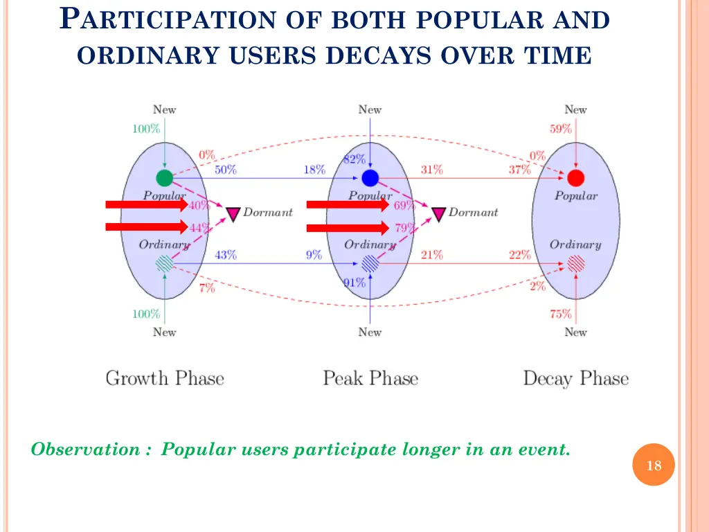 p articipation of both popular and ordinary users