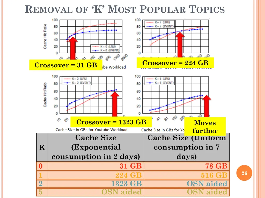 r emoval of k m ost p opular t opics