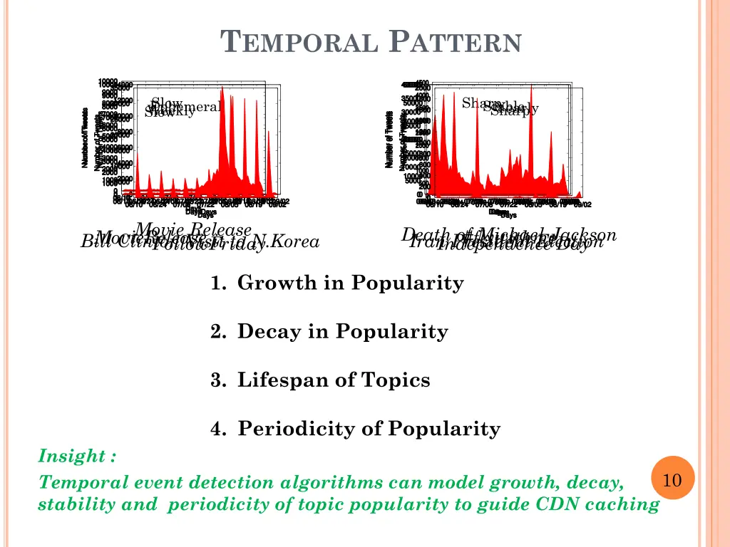 t emporal p attern