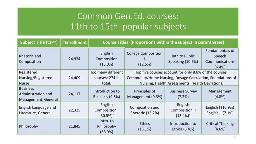 common gen ed courses 11th to 15th popular