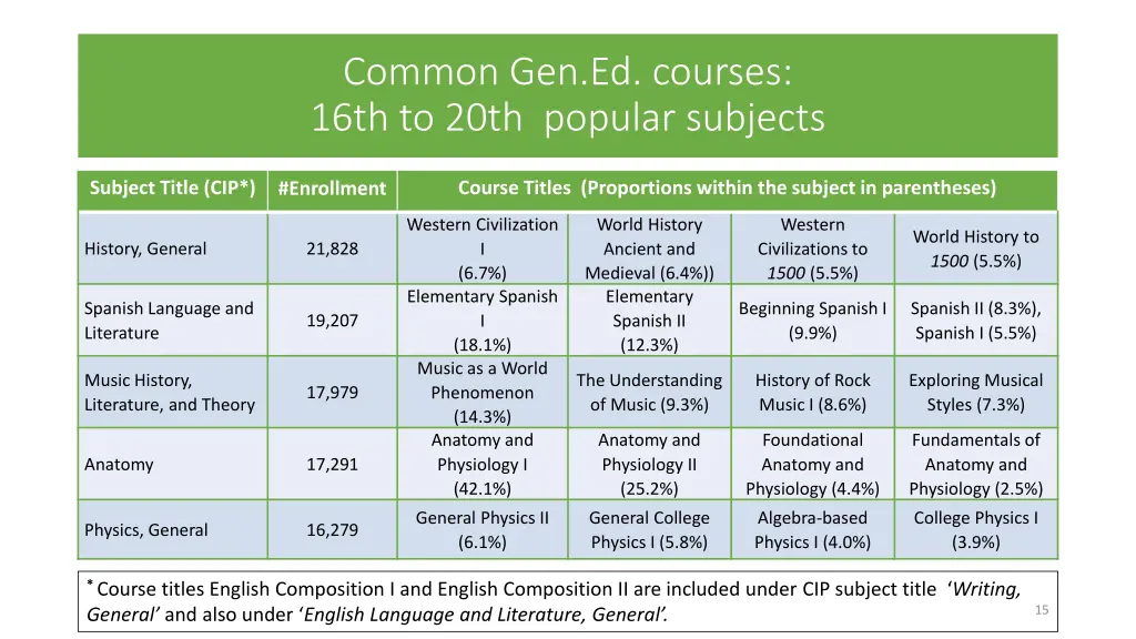 common gen ed courses 16th to 20th popular