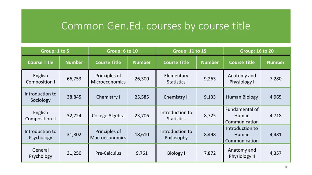 common gen ed courses by course title