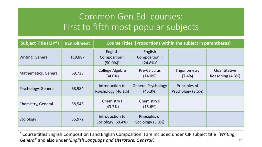 common gen ed courses first to fifth most popular