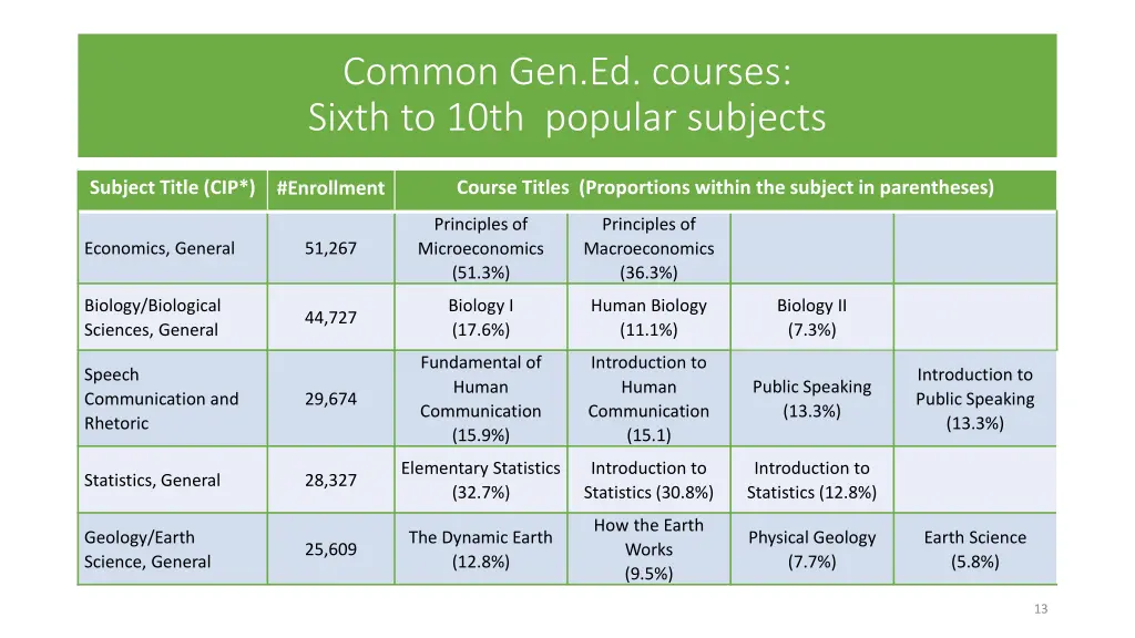 common gen ed courses sixth to 10th popular