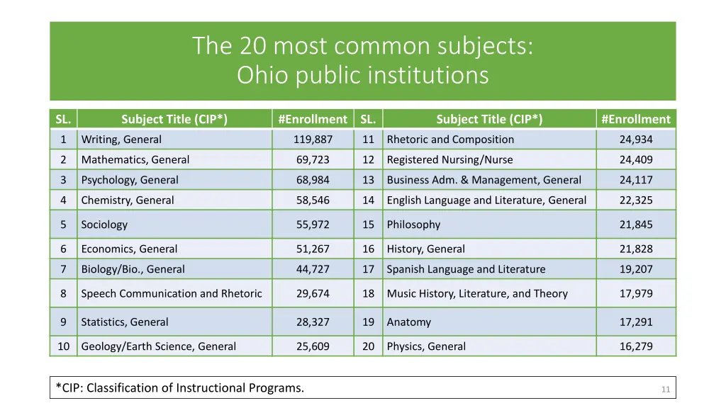 the 20 most common subjects ohio public