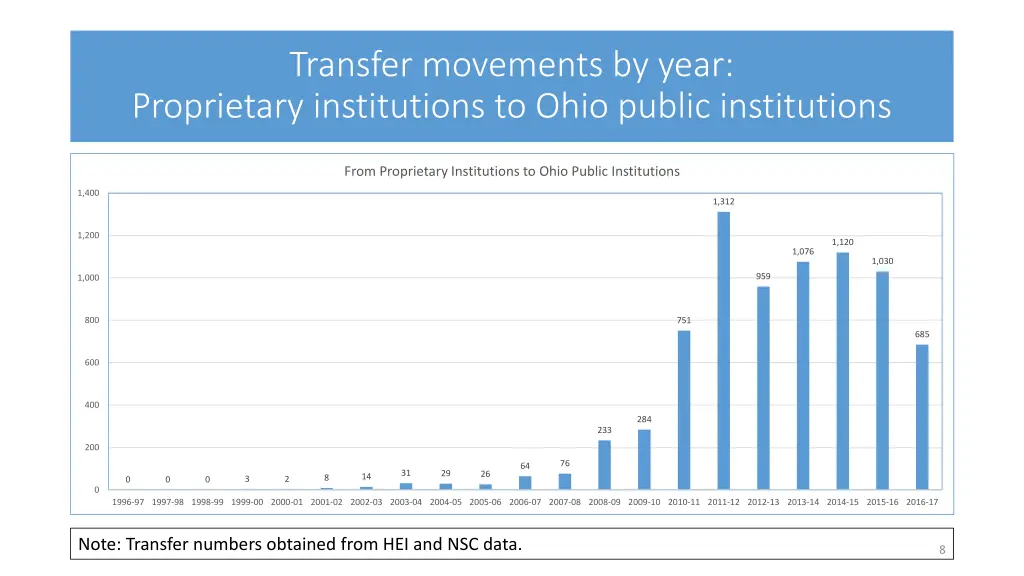 transfer movements by year proprietary