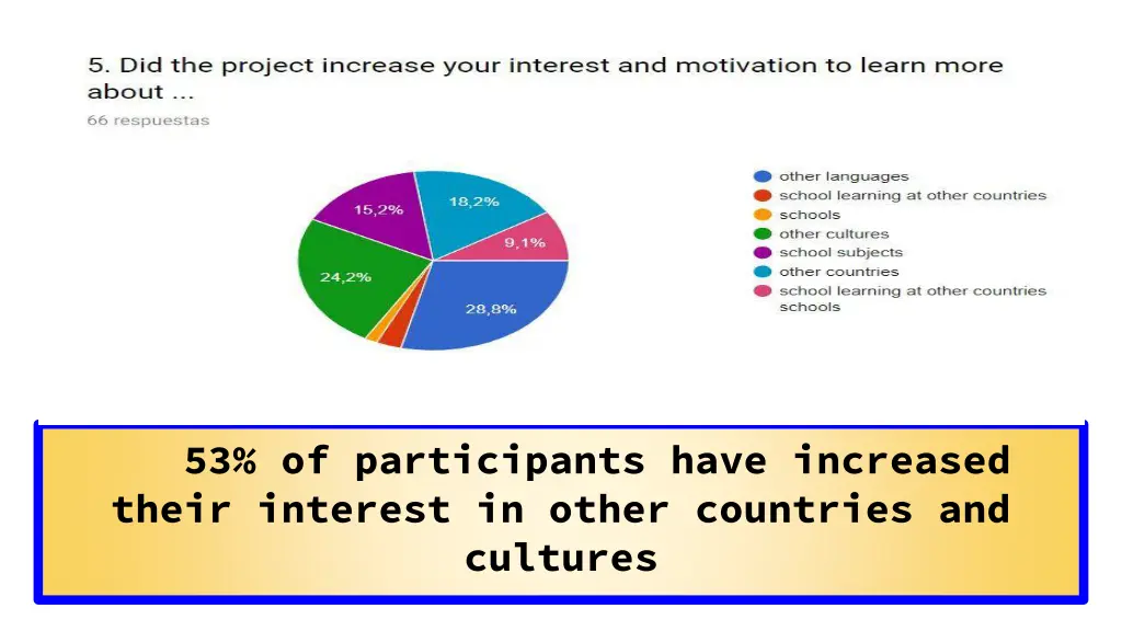 53 of participants have increased their interest