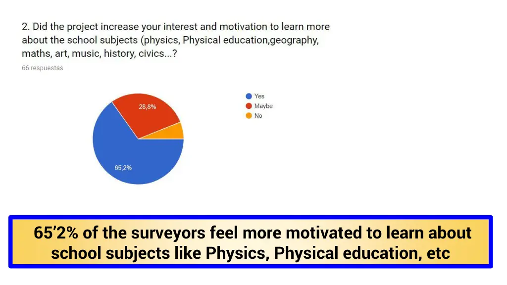 65 2 of the surveyors feel more motivated