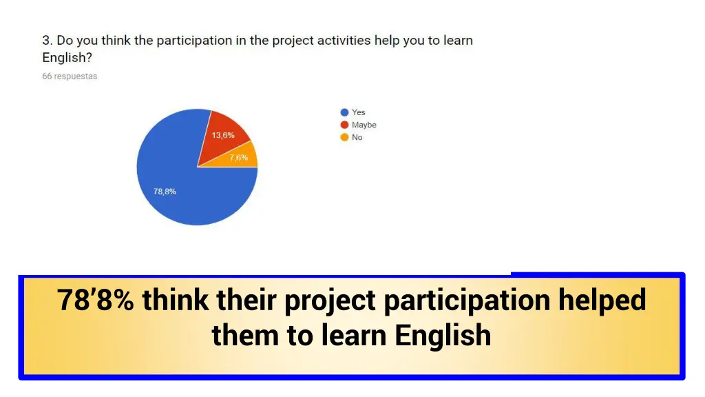 78 8 think their project participation helped