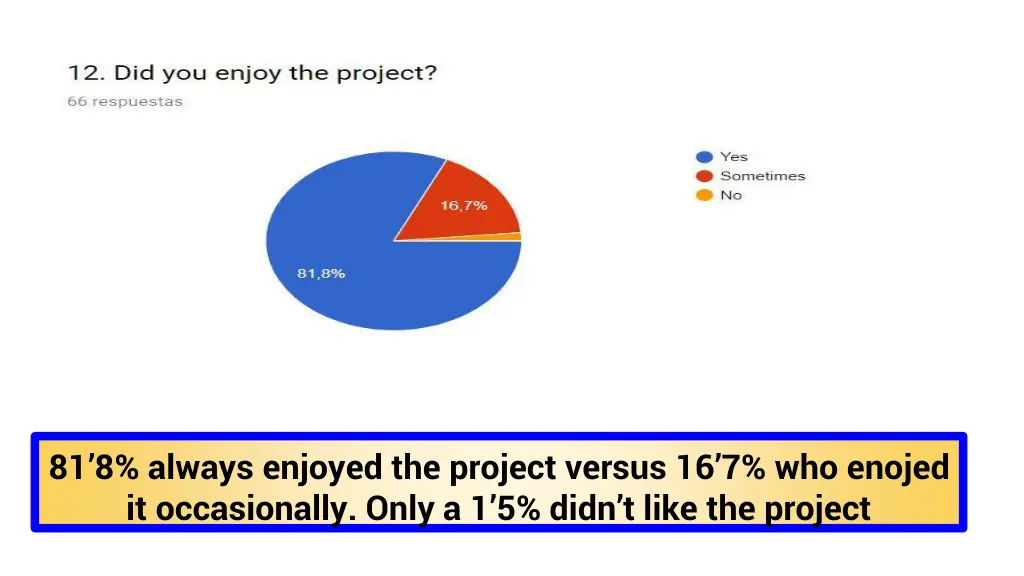 81 8 always enjoyed the project versus