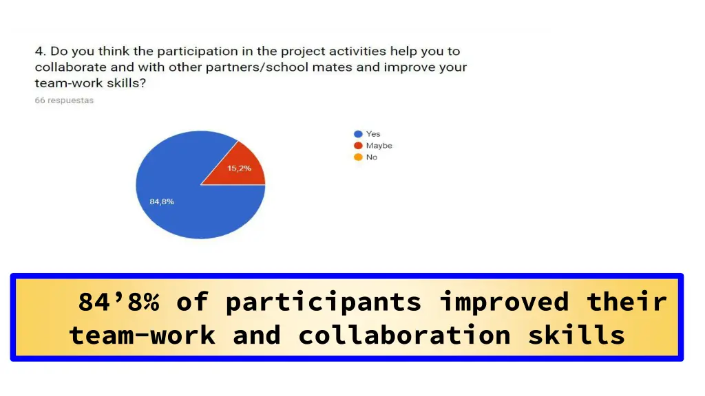 84 8 of participants improved their team work