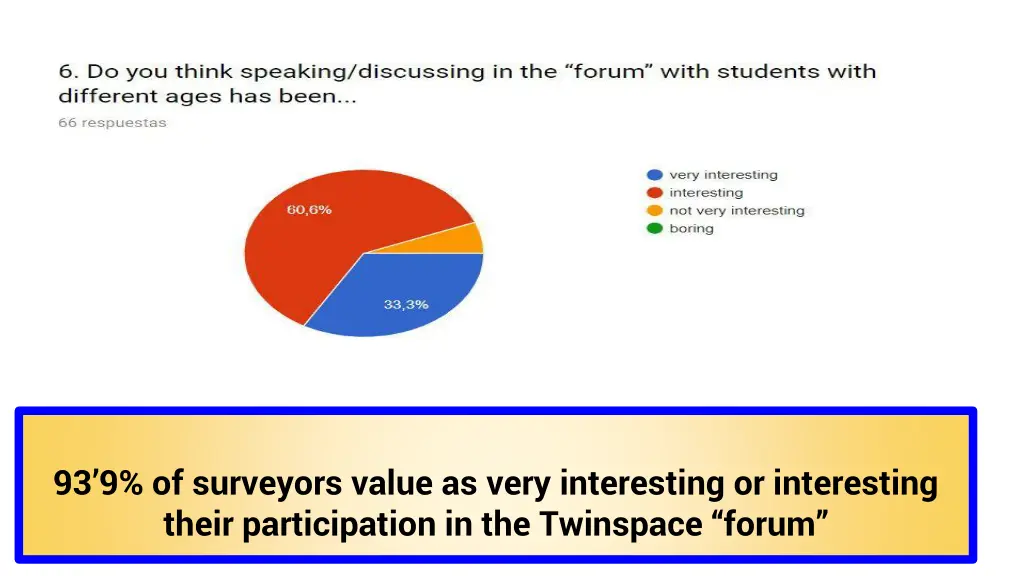 93 9 of surveyors value as very interesting