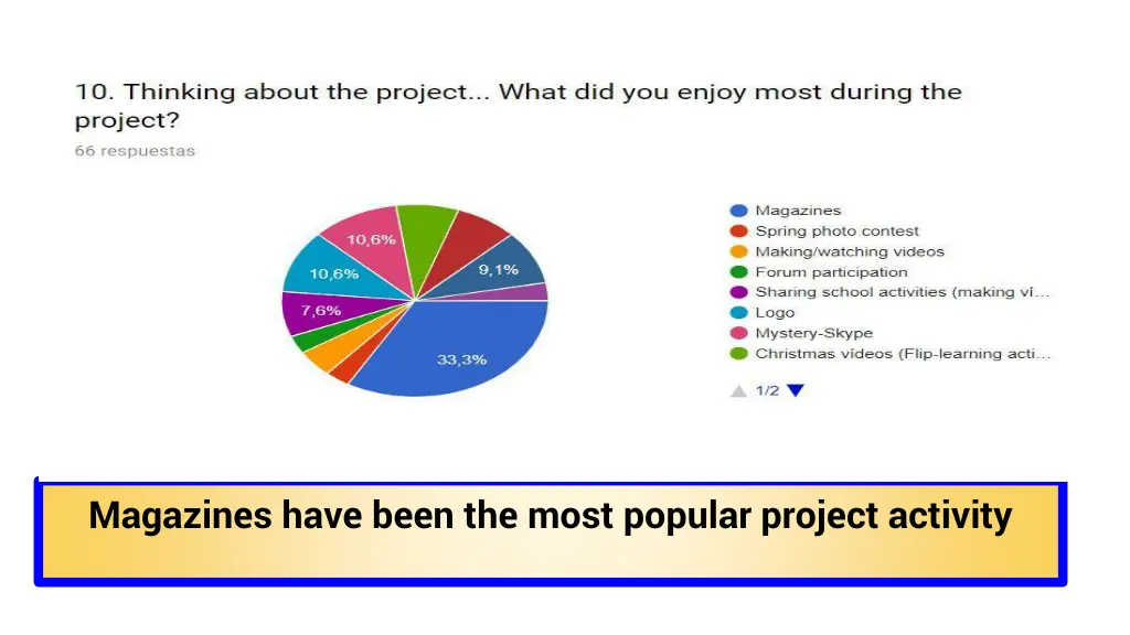 magazines have been the most popular project