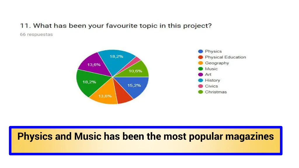 physics and music has been the most popular